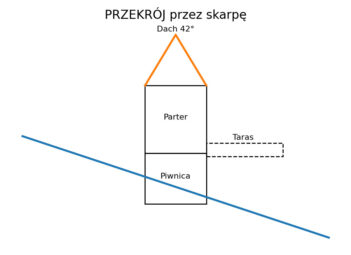 5 metrów do jeziora pierwsza linia MPZP Kaszuby